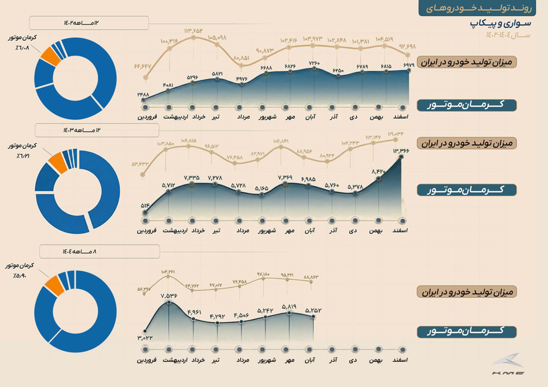 آمار تولید کرمان موتور
