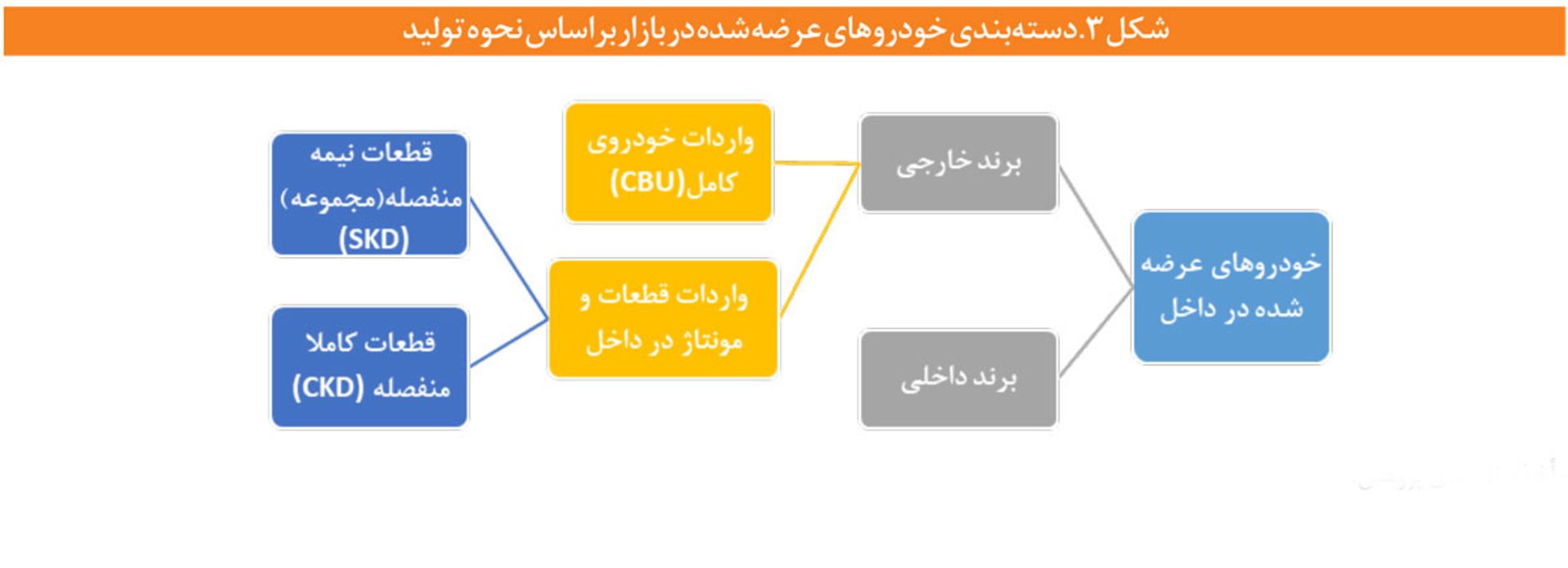 دسته بندی خودروها
