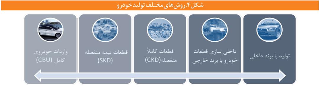 روش های مختلف تولید خودرو