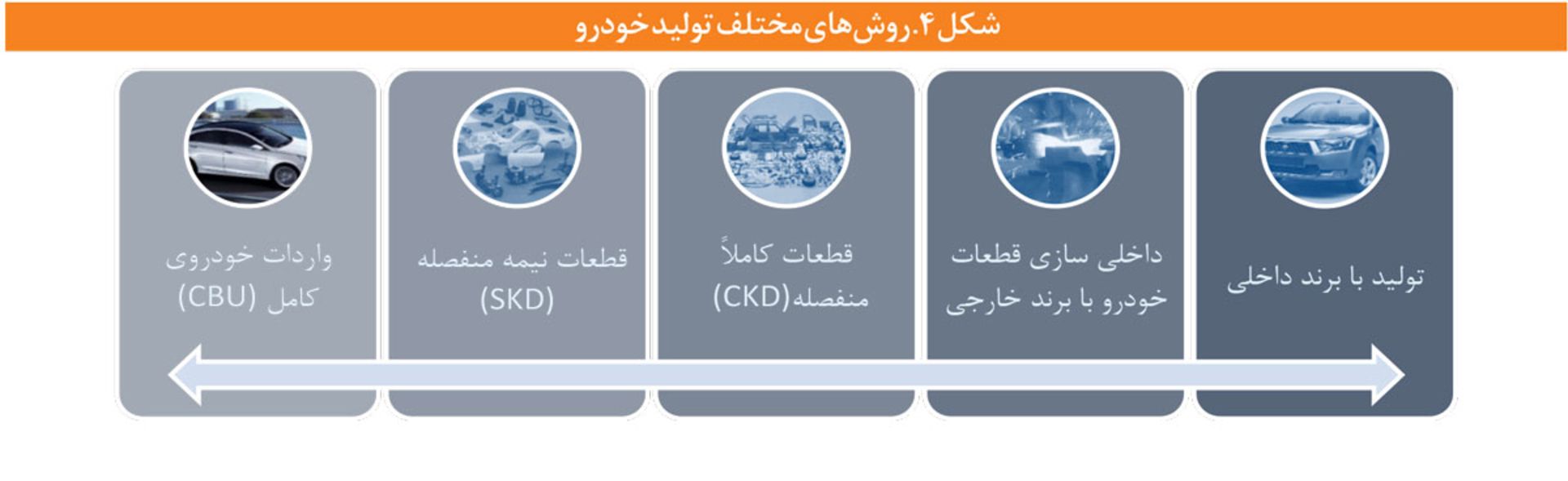 روش های مختلف تولید خودرو