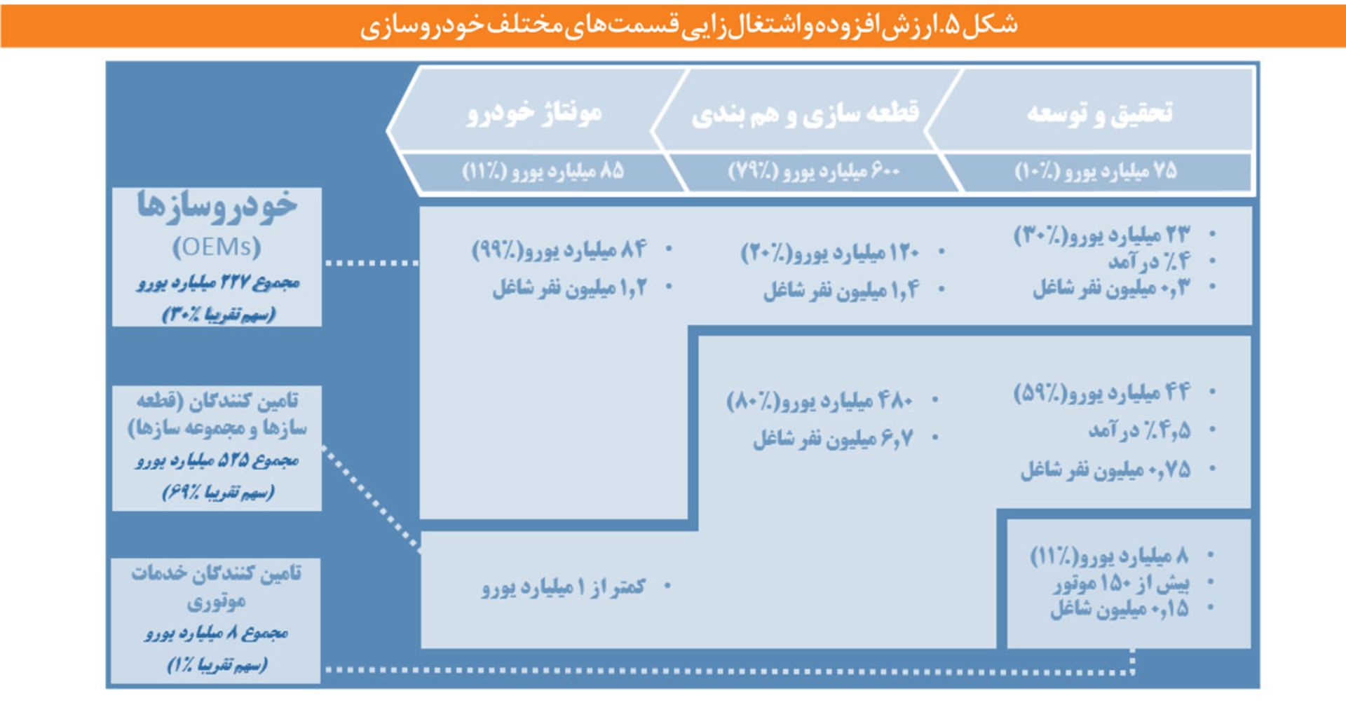 ارزش افزودی و اشتغال زایی
