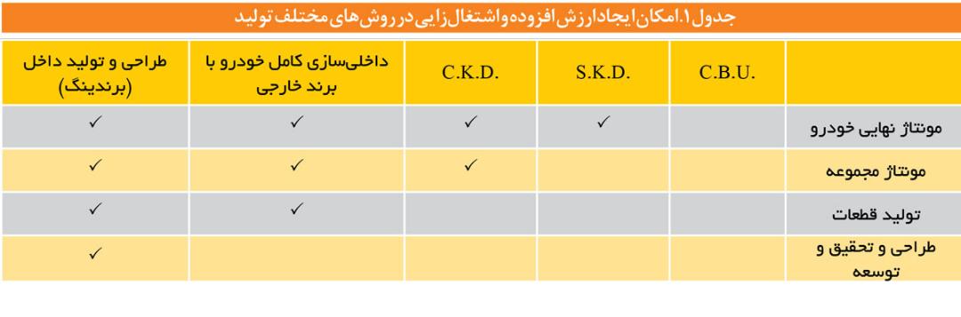 ارزش افزوده و اشتغال زایی