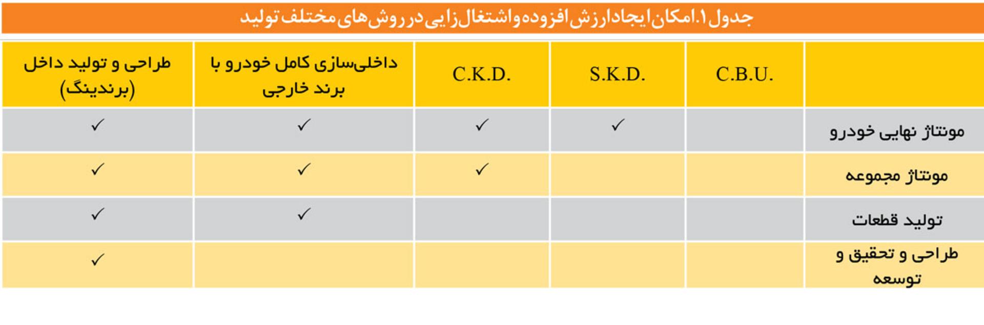 ارزش افزوده و اشتغال زایی