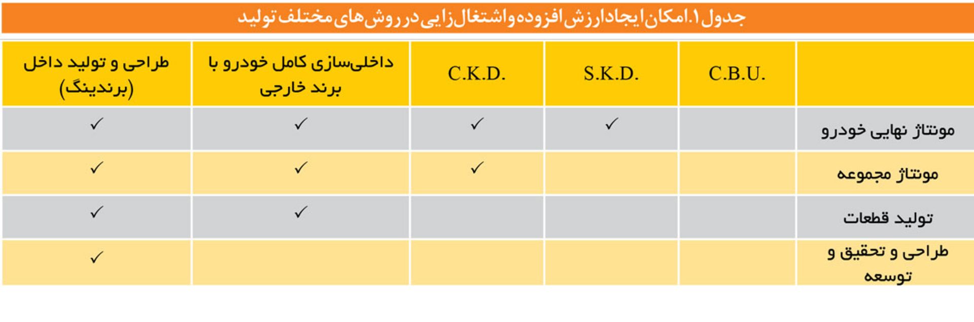 ارزش افزوده و اشتغال زایی