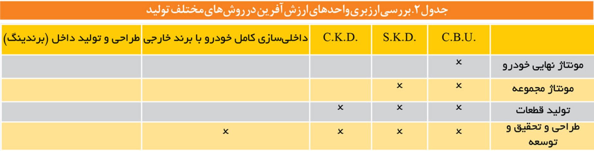 بررسی ارزبری در روش های مختلف تولید