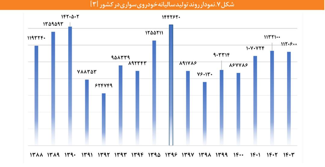 نمودار روند تولید سالانه خودرو