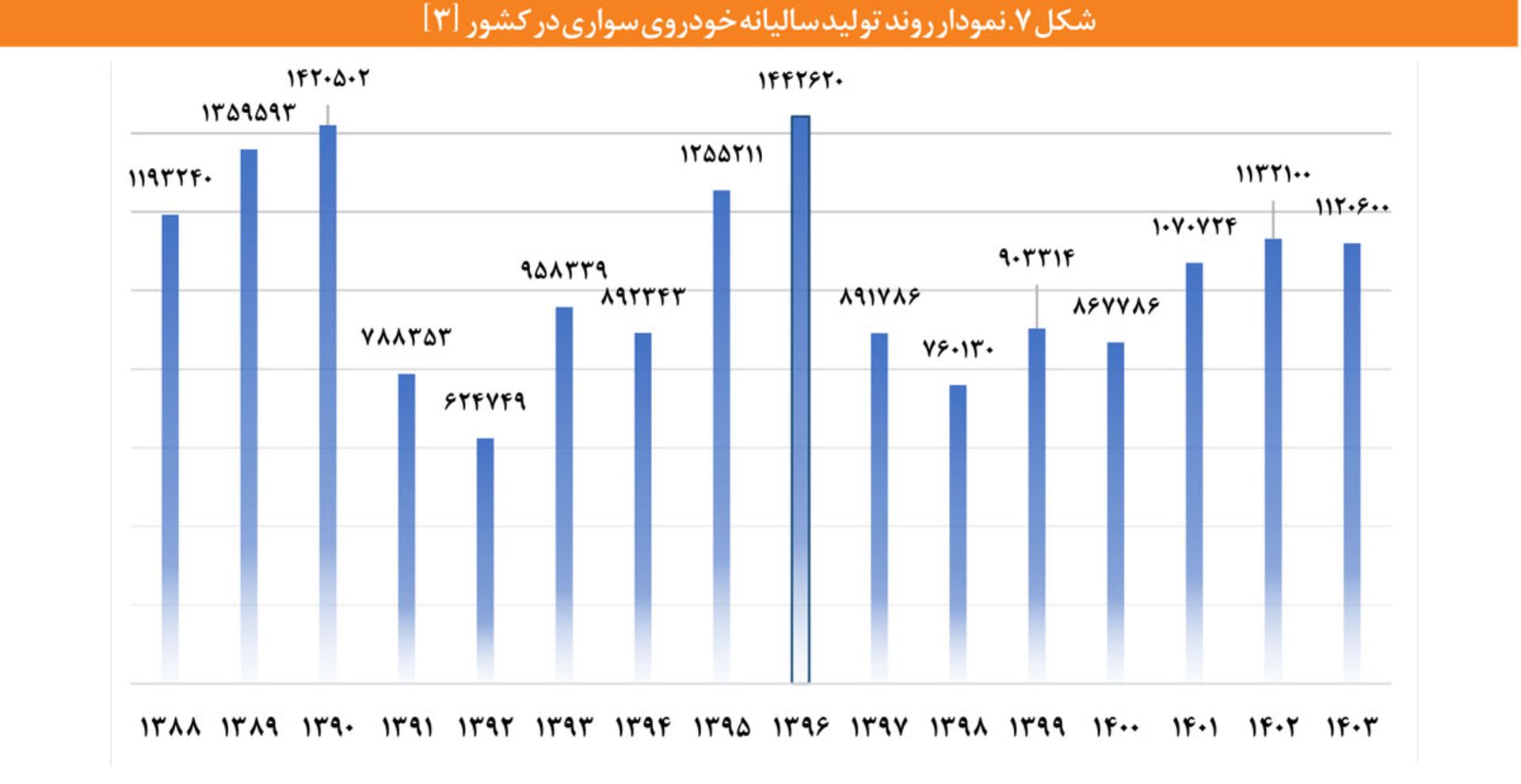 نمودار روند تولید سالانه خودرو