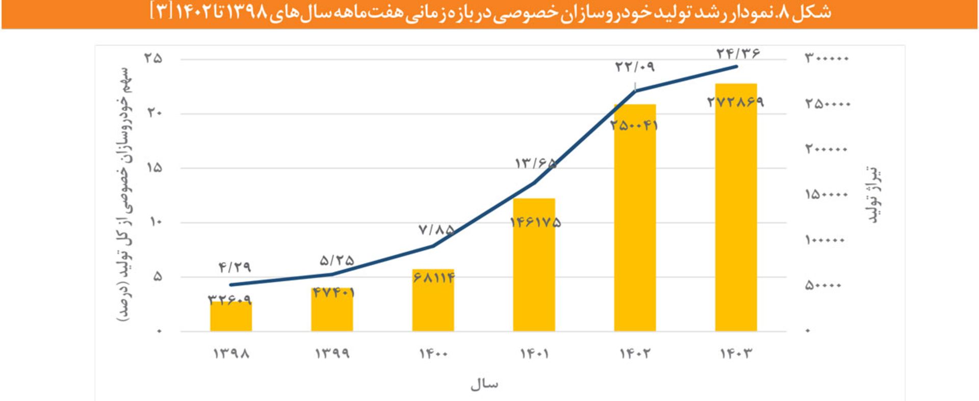 نمودار رشد تولید خودروسازان خصوصی