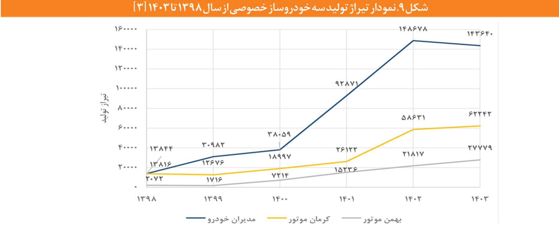 نمودار تیراژ تولید مدیران خودرو، کرمان موتور و بهمن موتور
