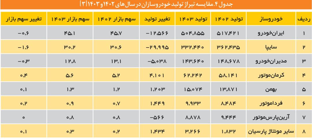مقایسه تیراژ تولید خودروسازان