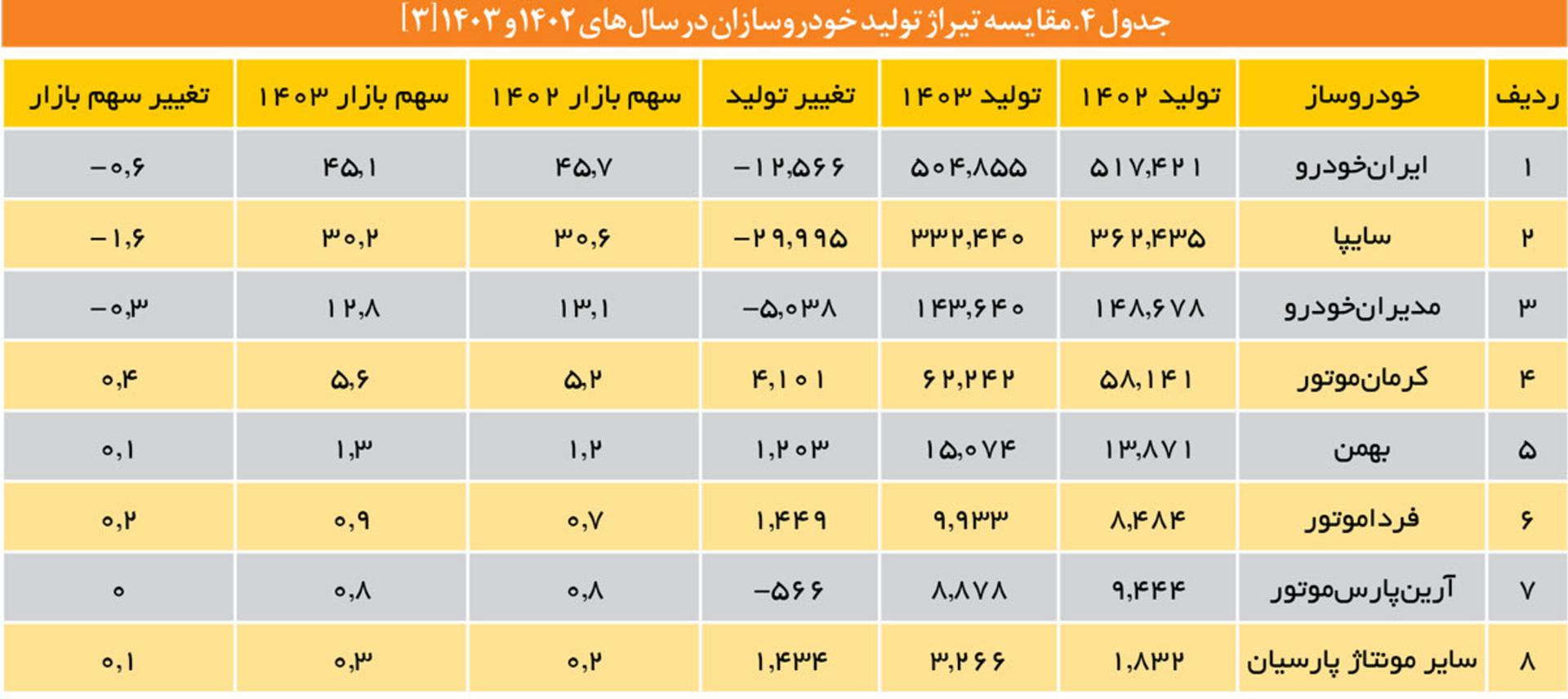 مقایسه تیراژ تولید خودروسازان