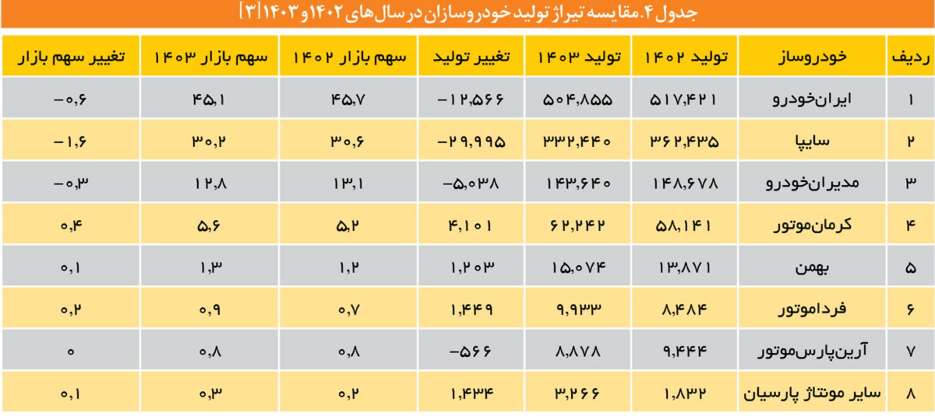 مقایسه تیراژ تولید خودروسازان