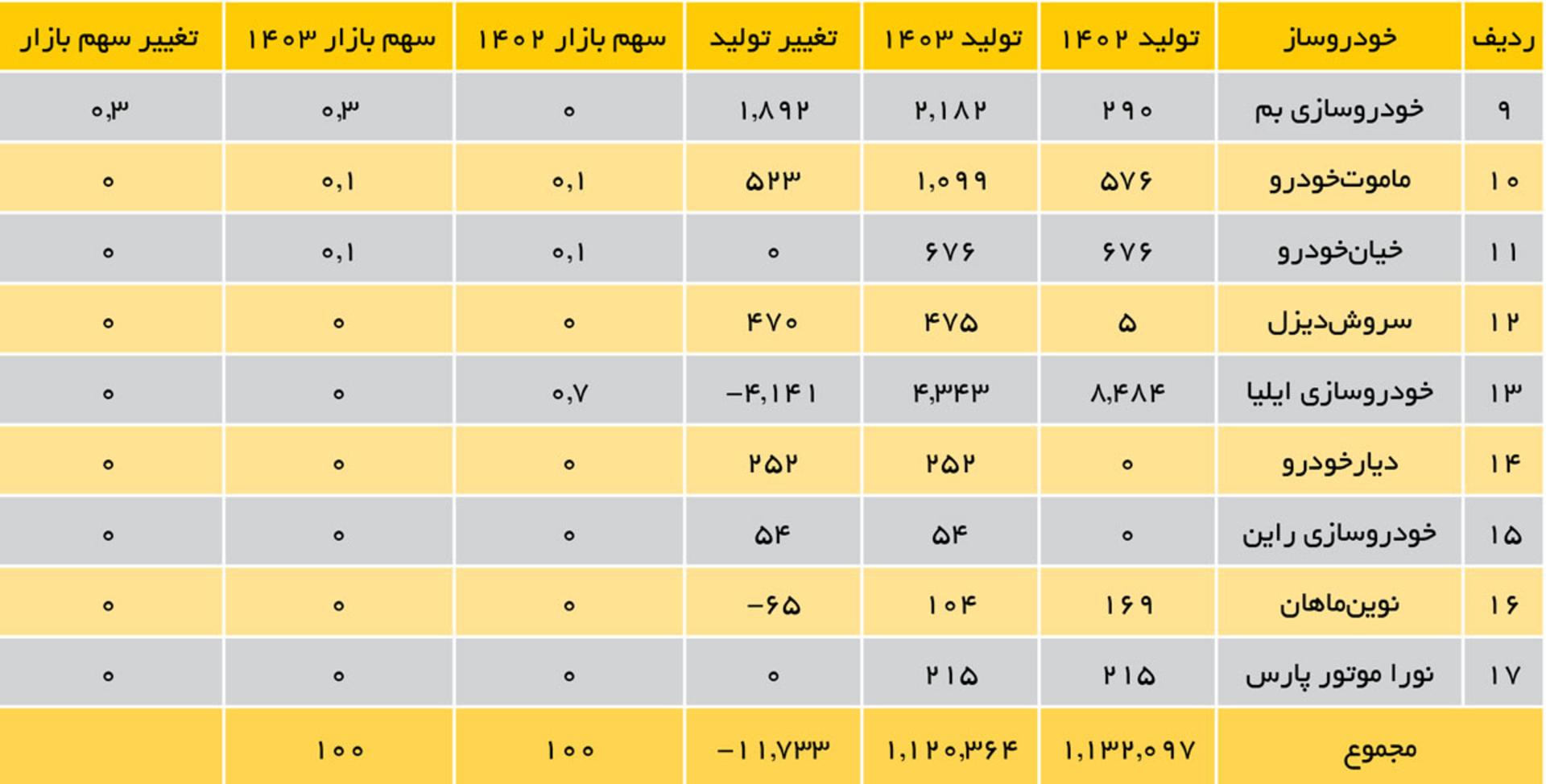 تولید و سهم بازار خودروسازان خصوصی
