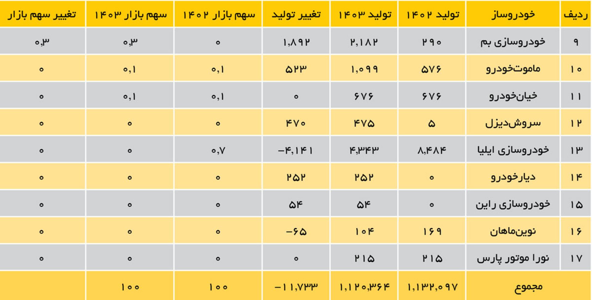 تولید و سهم بازار خودروسازان خصوصی
