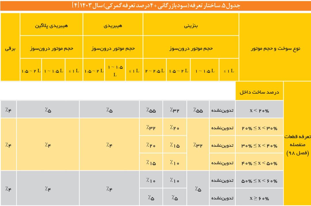 ساختار تعرفه و سود بازرگانی در سال 1403