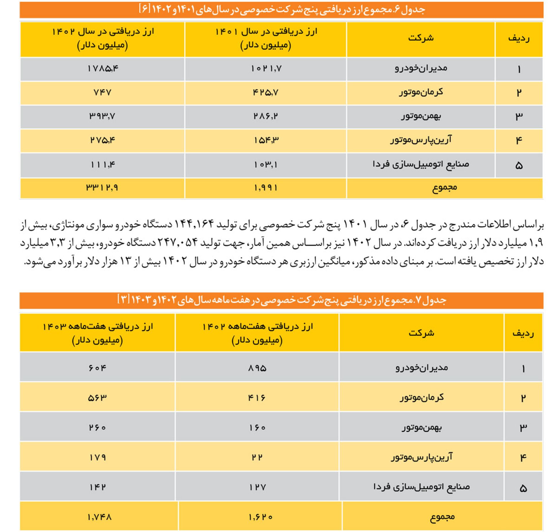 مجموع ارز دریافتی 5 شرکت خصوصی