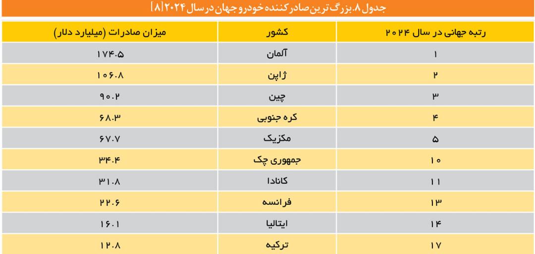 بزرگترین صادرکنندگان خودرو در جهان