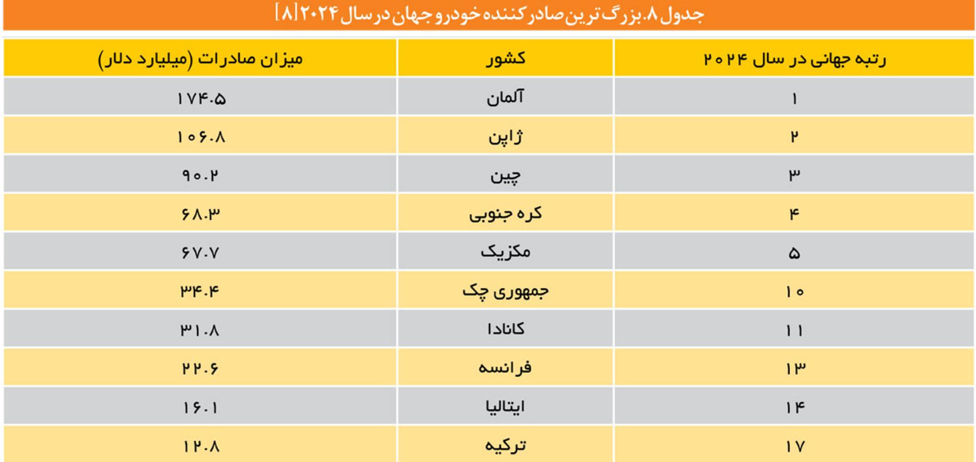 بزرگترین صادرکنندگان خودرو در جهان