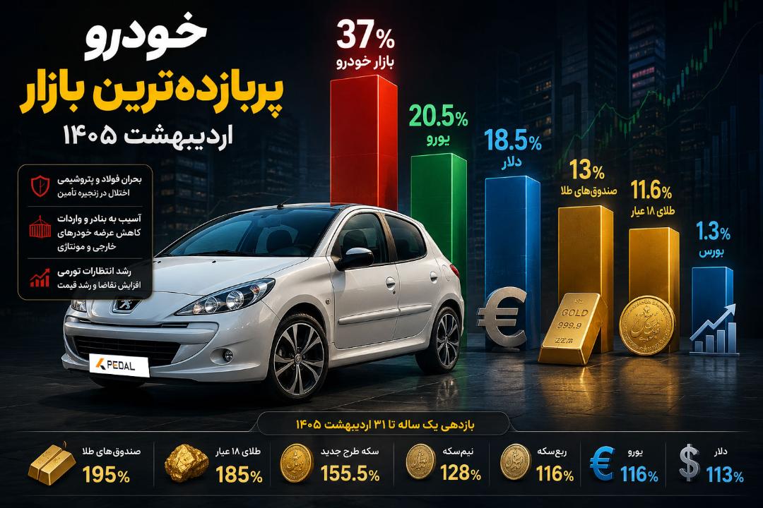 بازار خودرو پربازده‌ترین بازار ایران