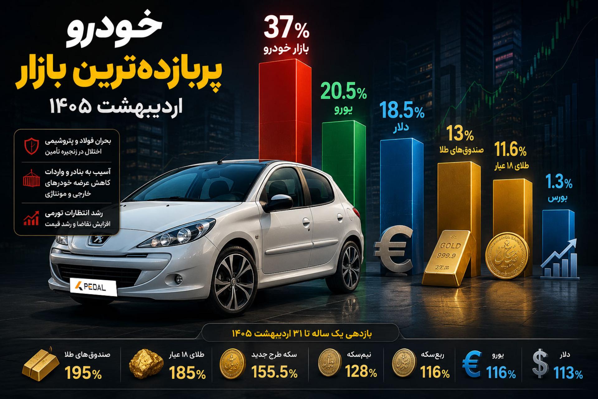بازار خودرو پربازده‌ترین بازار ایران