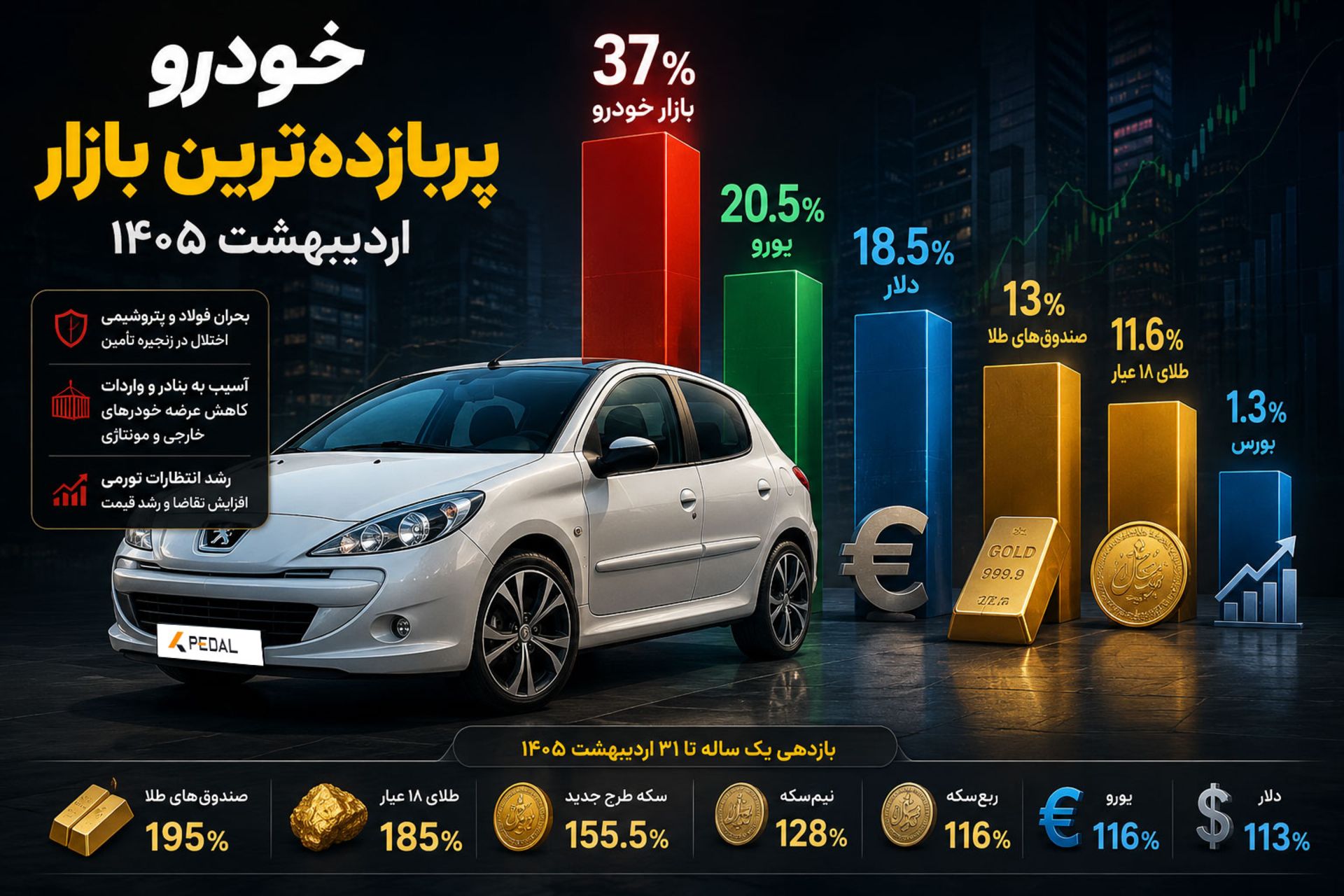 بازار خودرو پربازده‌ترین بازار ایران
