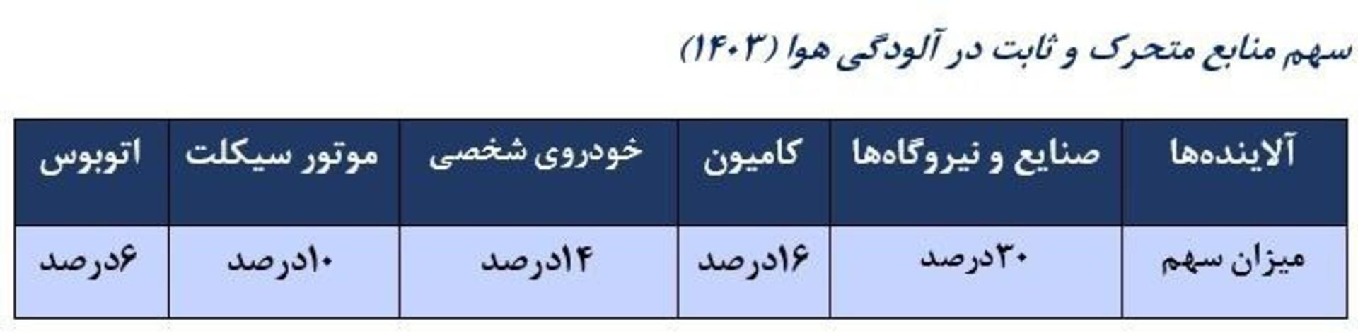 سهم آلودگی هوا