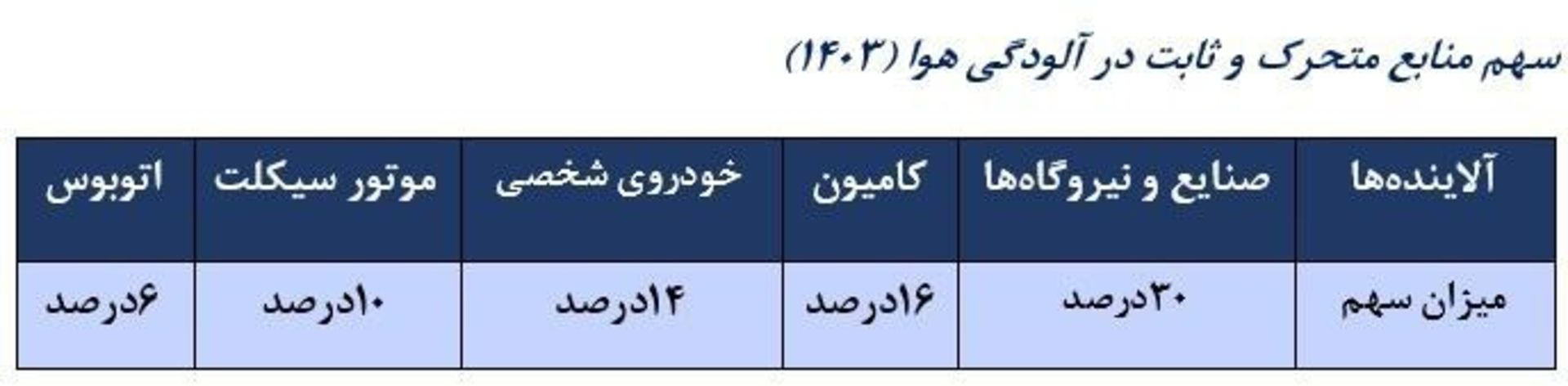 سهم آلودگی هوا