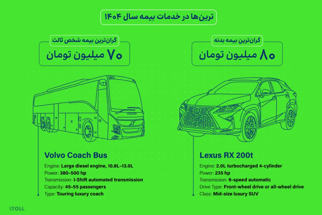 نمودار مقایسه قیمت بیمه بدنه لکسوس (Lexus RX 200t) و بیمه شخص ثالث اتوبوس ولو (Volvo Coach Bus)