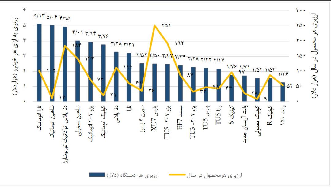 میزان ارزبری خودروهای تولید داخل