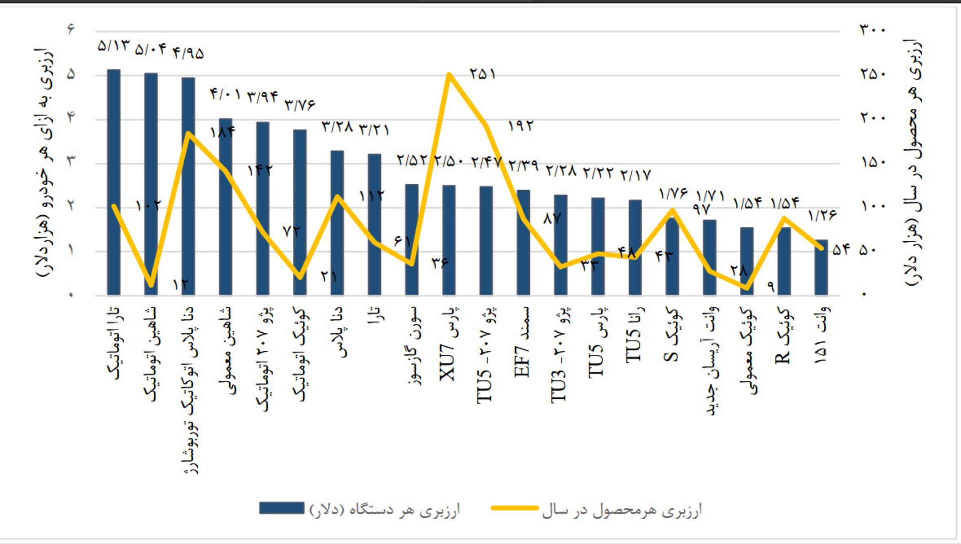 میزان ارزبری خودروهای تولید داخل