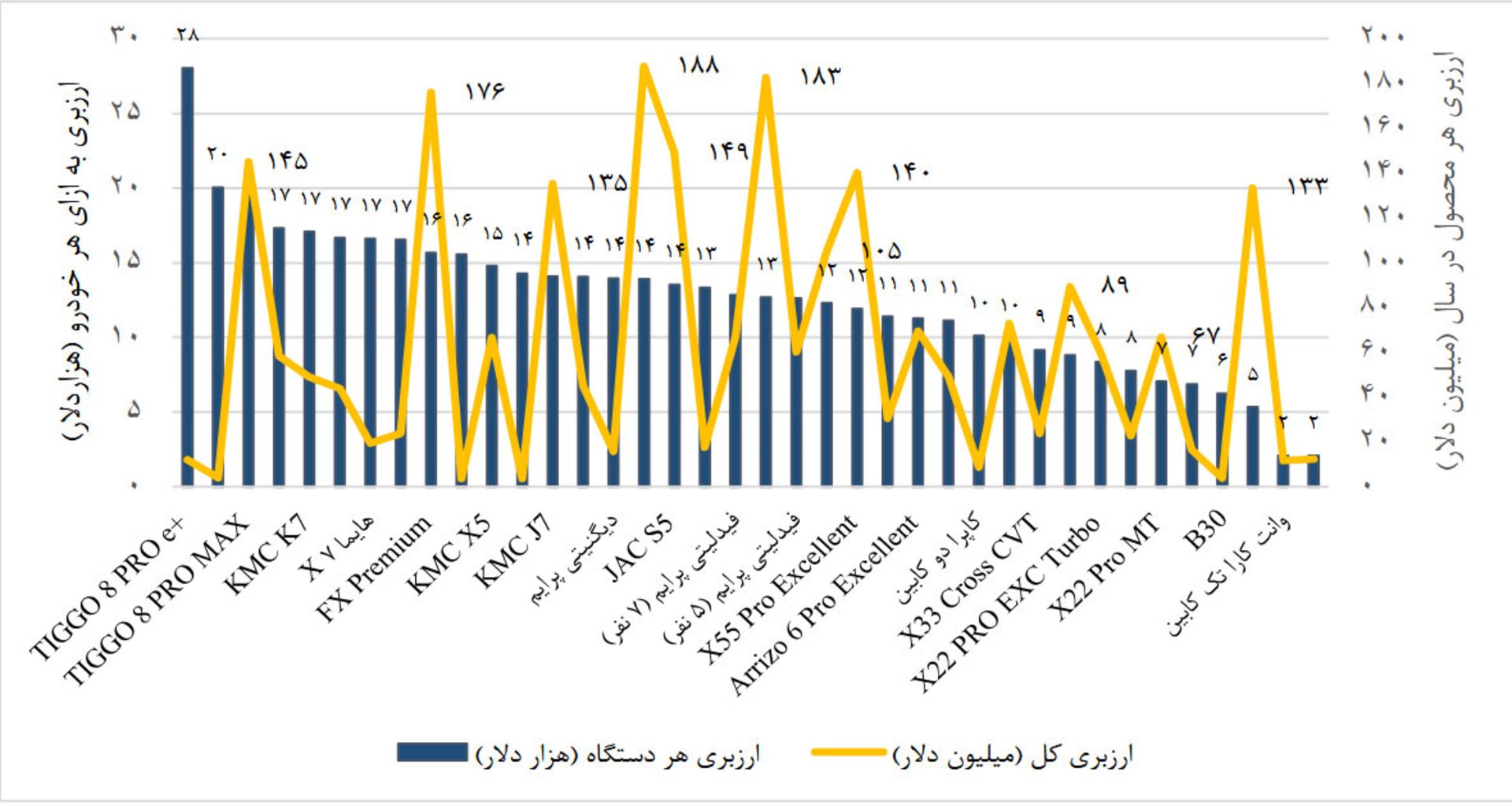 میزان ارزبری خودروهای تولید داخل