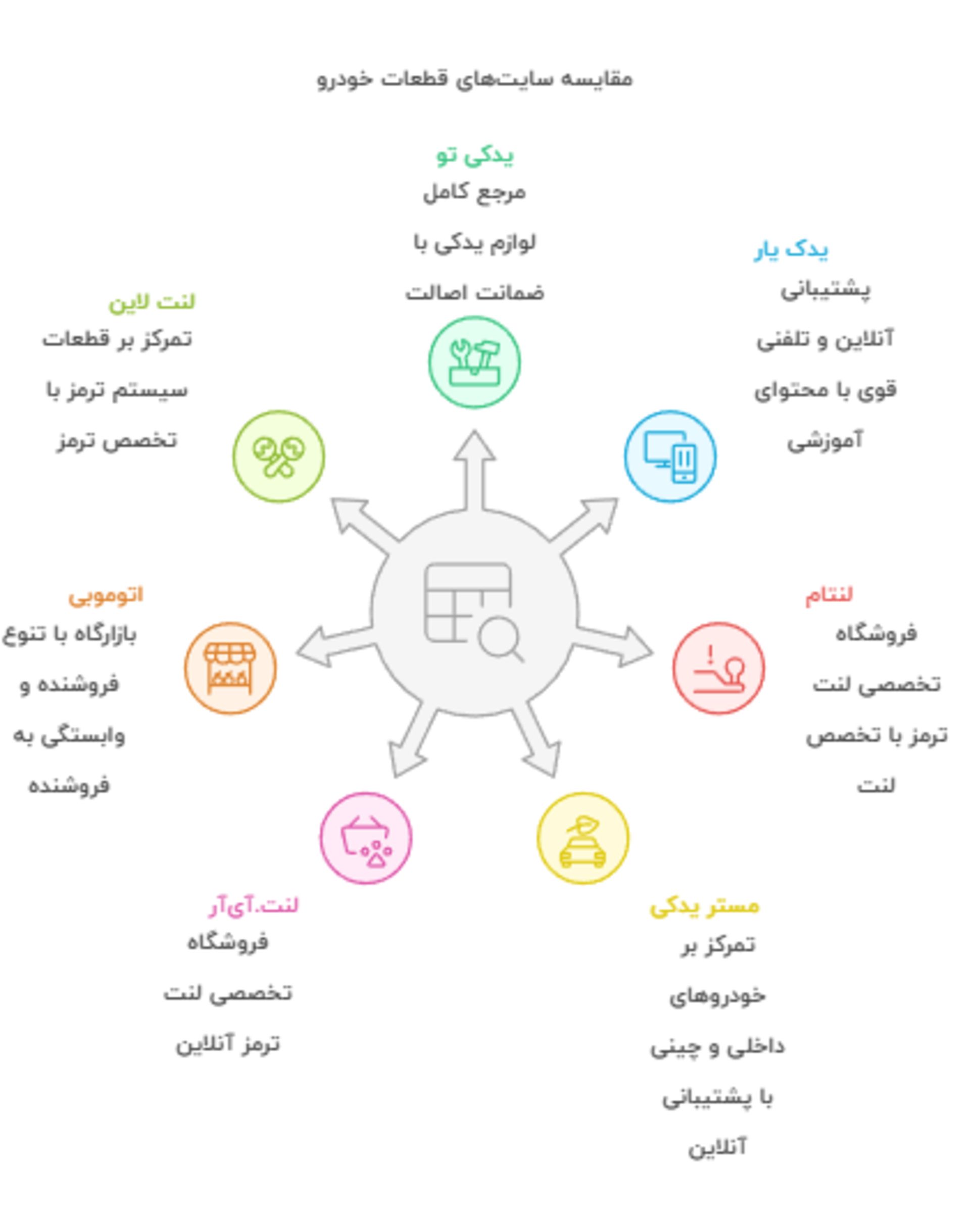 مقایسه‌ی بهترین سایت‌های فروش لنت ترمز