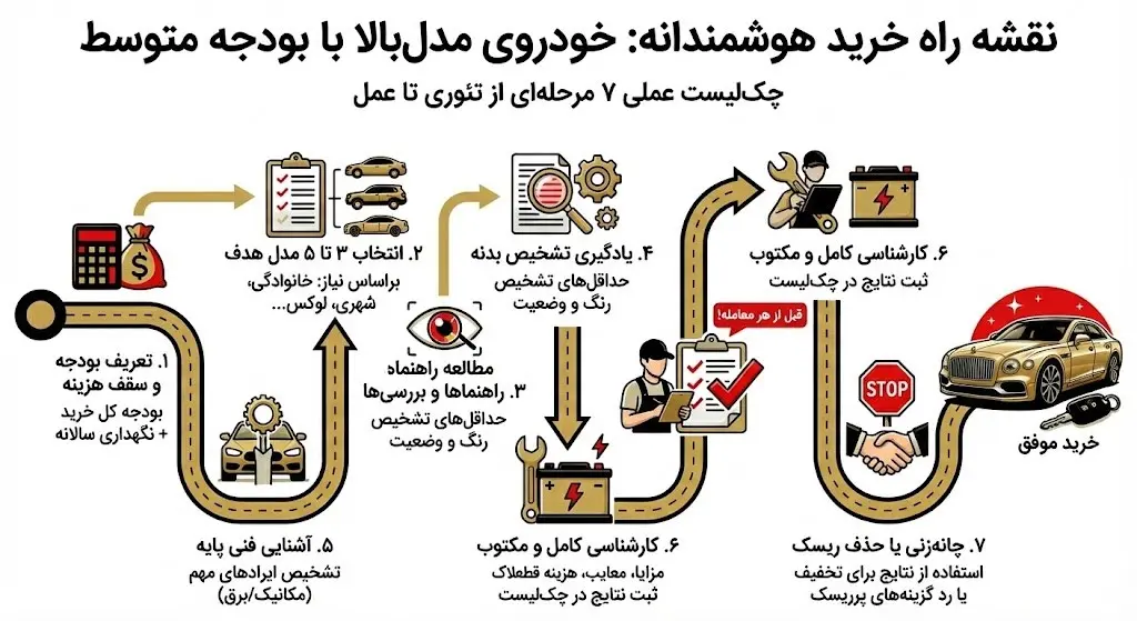 خرید خودرو با بودجه محدود