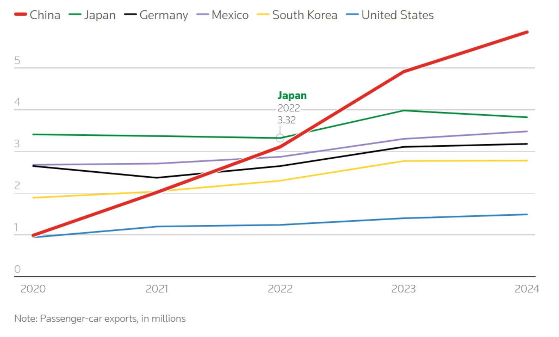 نمودار صادرات خودرو چین