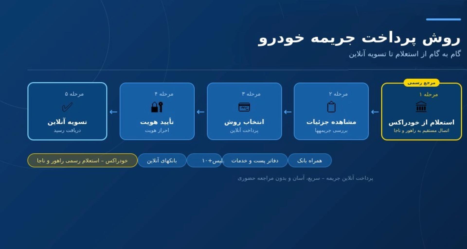 روش پرداخت جریمه خودرو؛ از استعلام تا تسویه آنلاین