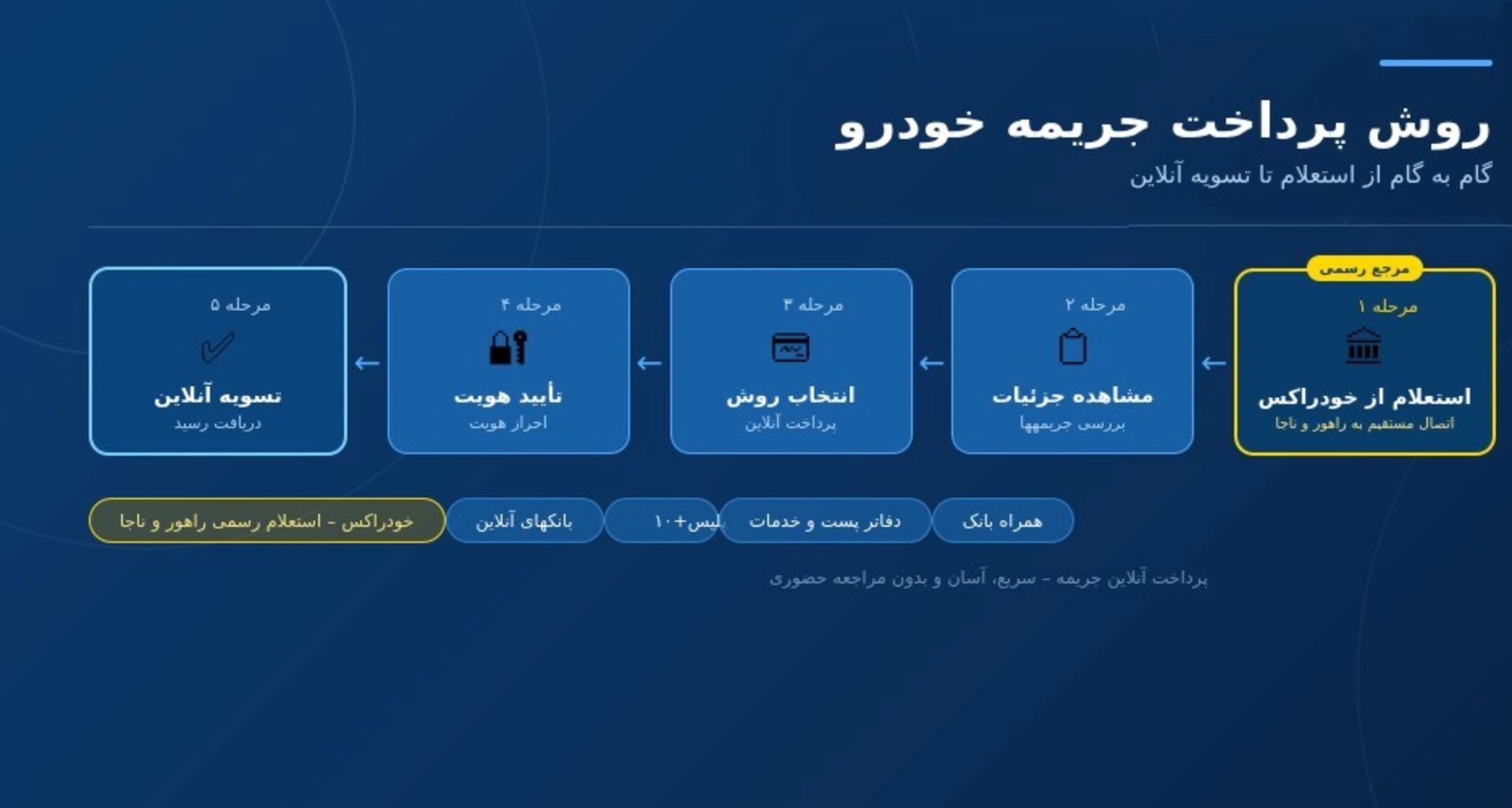 روش پرداخت جریمه خودرو؛ از استعلام تا تسویه آنلاین