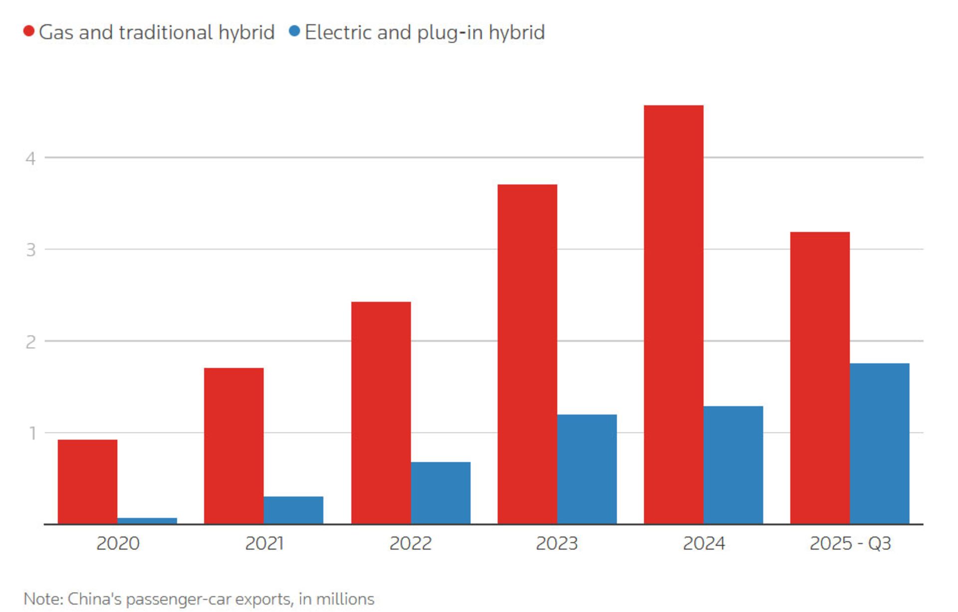 نمودار صادرات خودرو چین