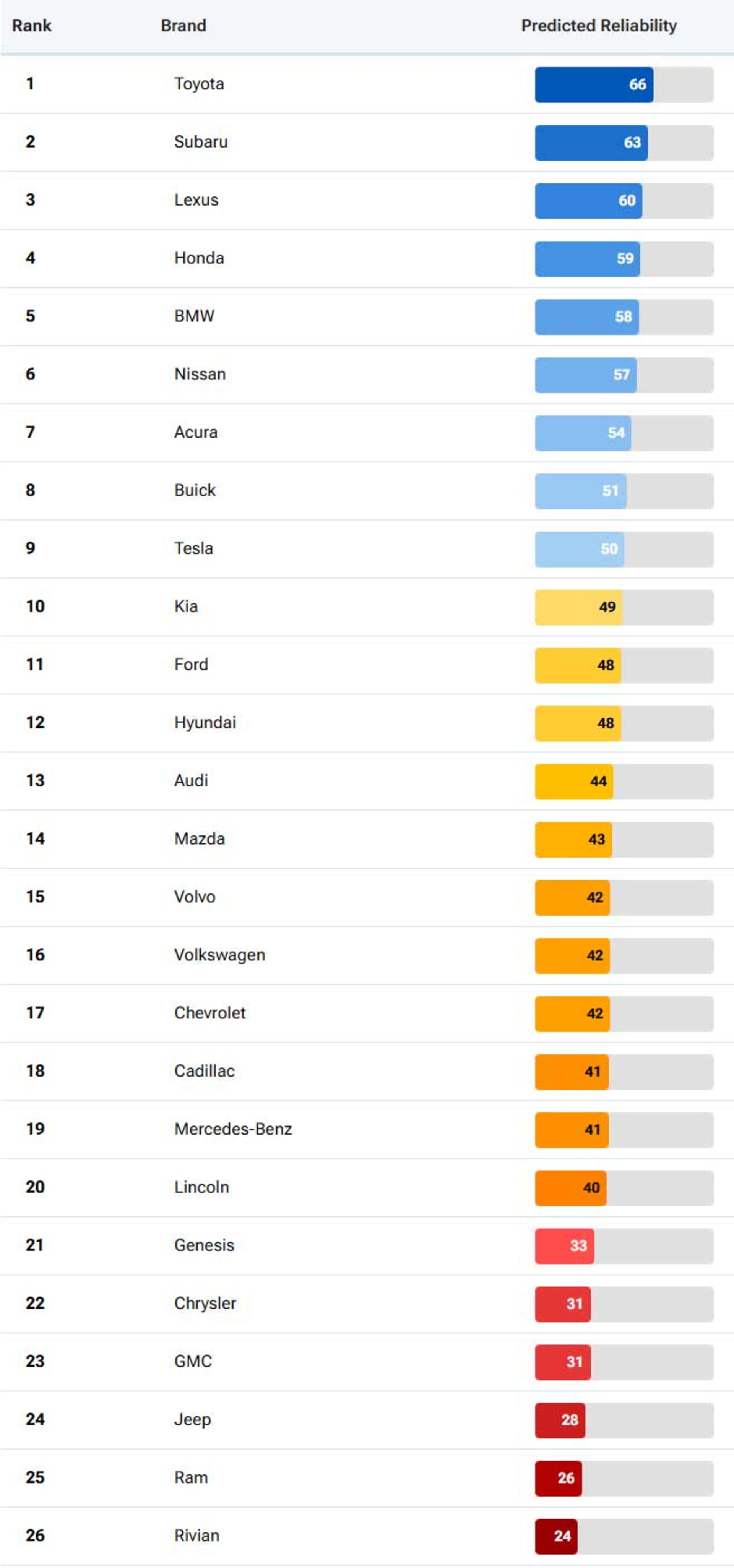 گزارش بهترین برندهای خودرو کانسومر ریپورتز