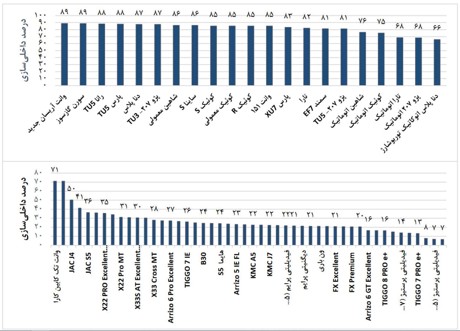 میزان ارزبری خودروهای تولید داخل