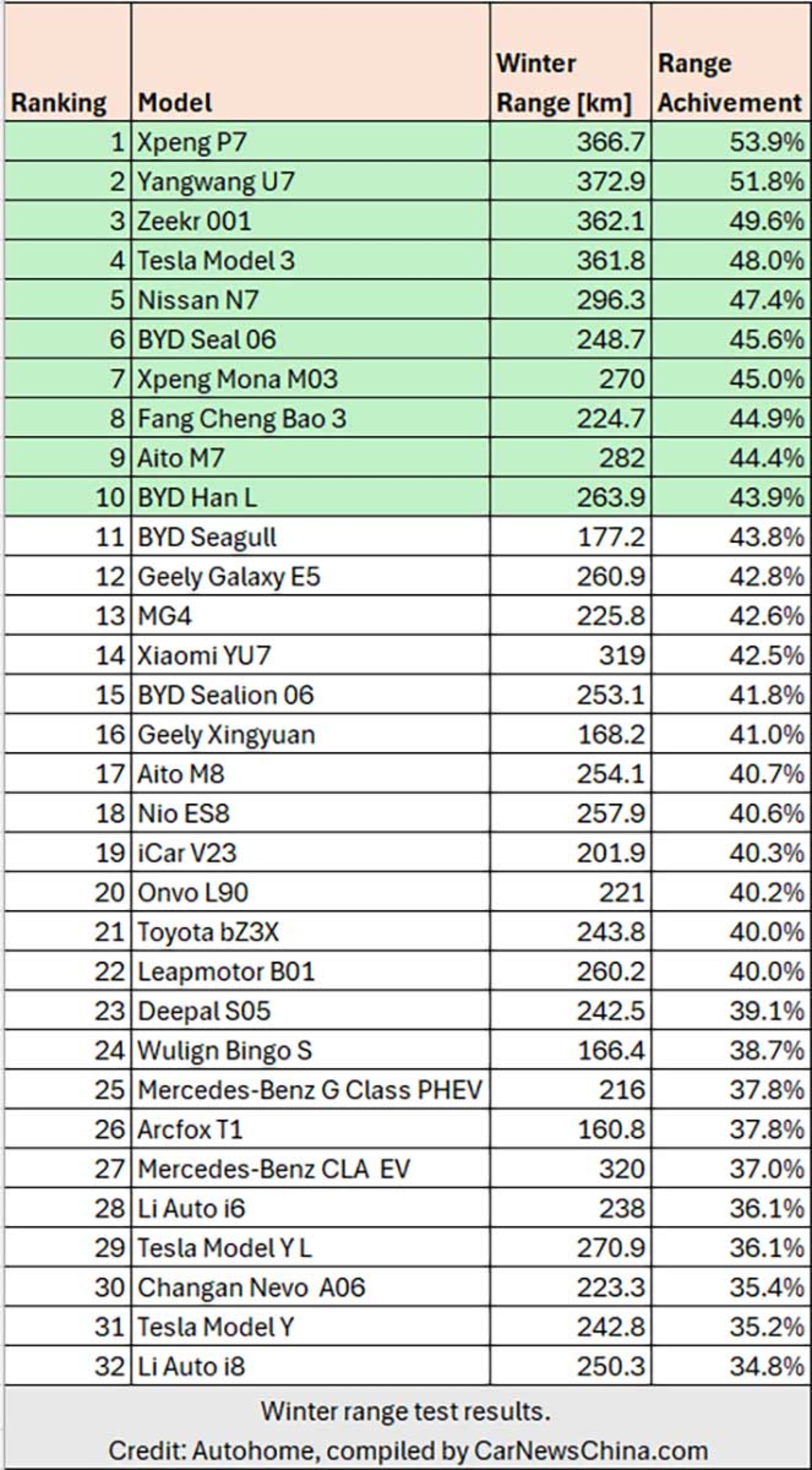 بزرگ‌ترین آزمایش زمستانی خودروهای برقی