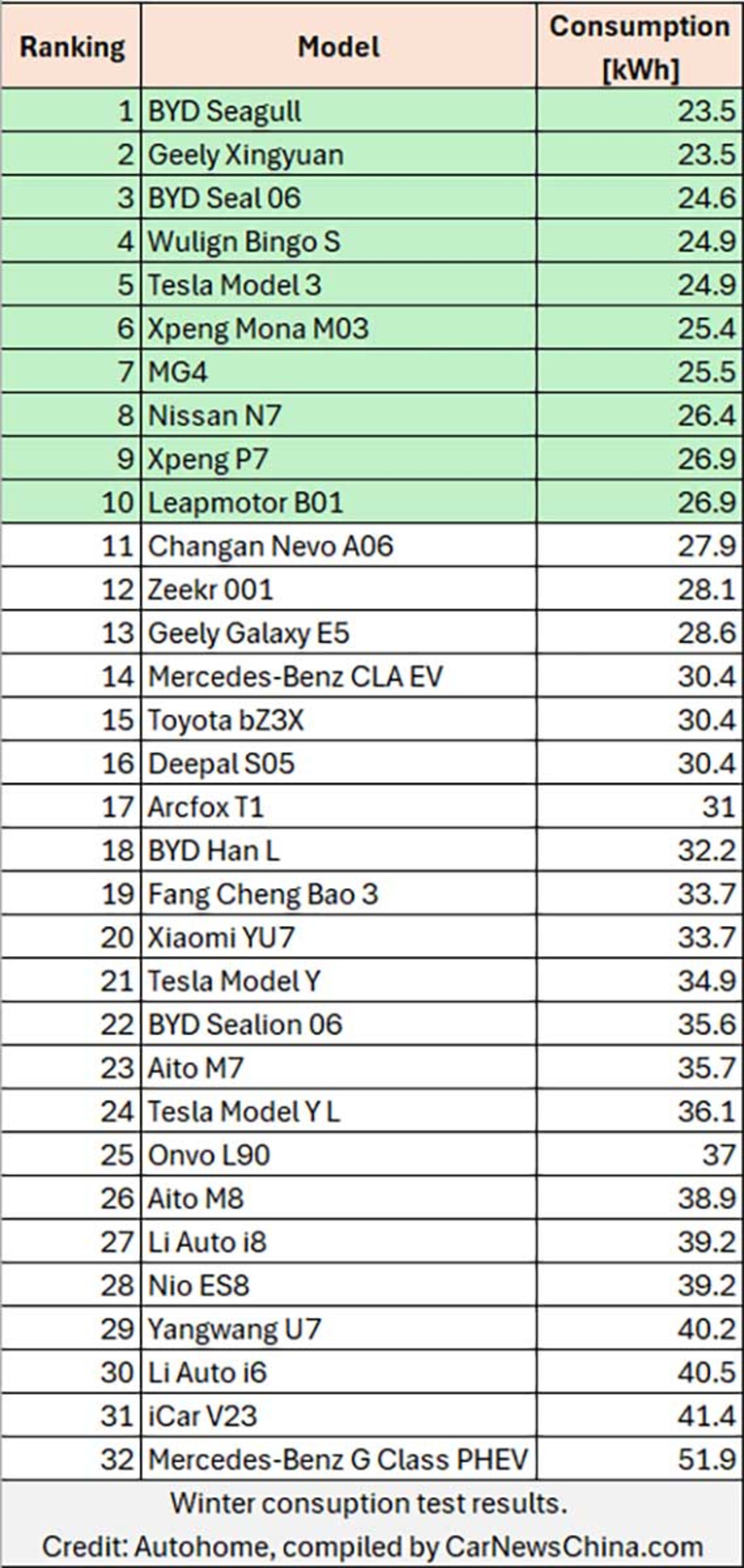 بزرگ‌ترین آزمایش زمستانی خودروهای برقی
