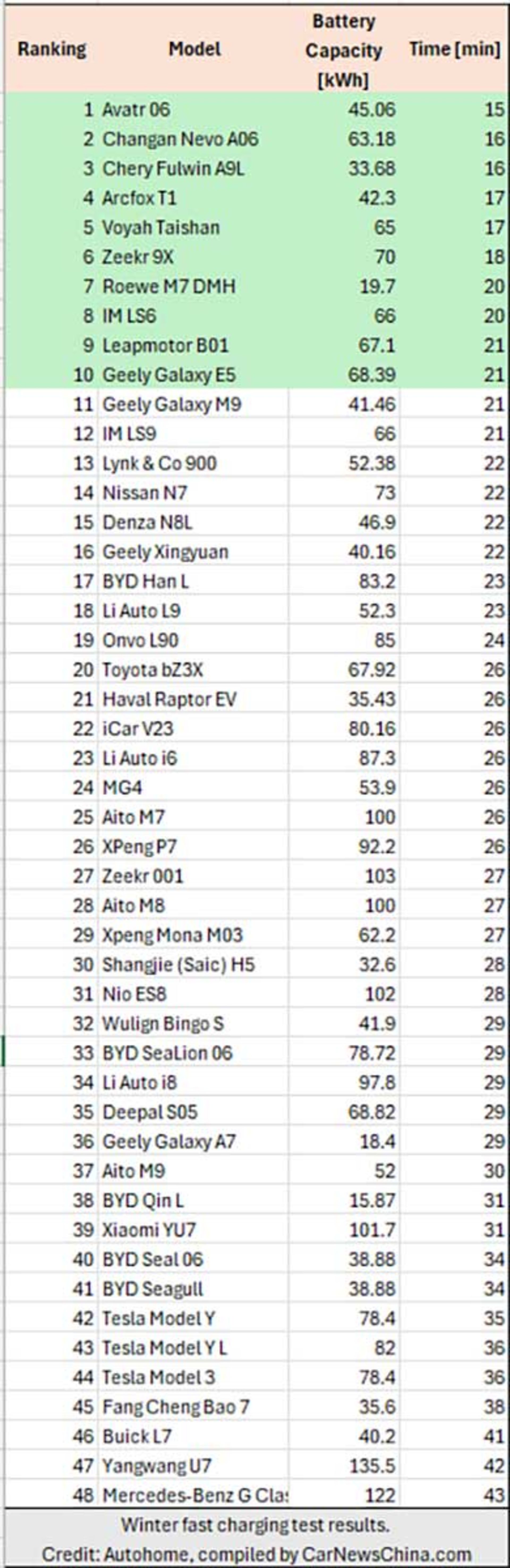 بزرگ‌ترین آزمایش زمستانی خودروهای برقی