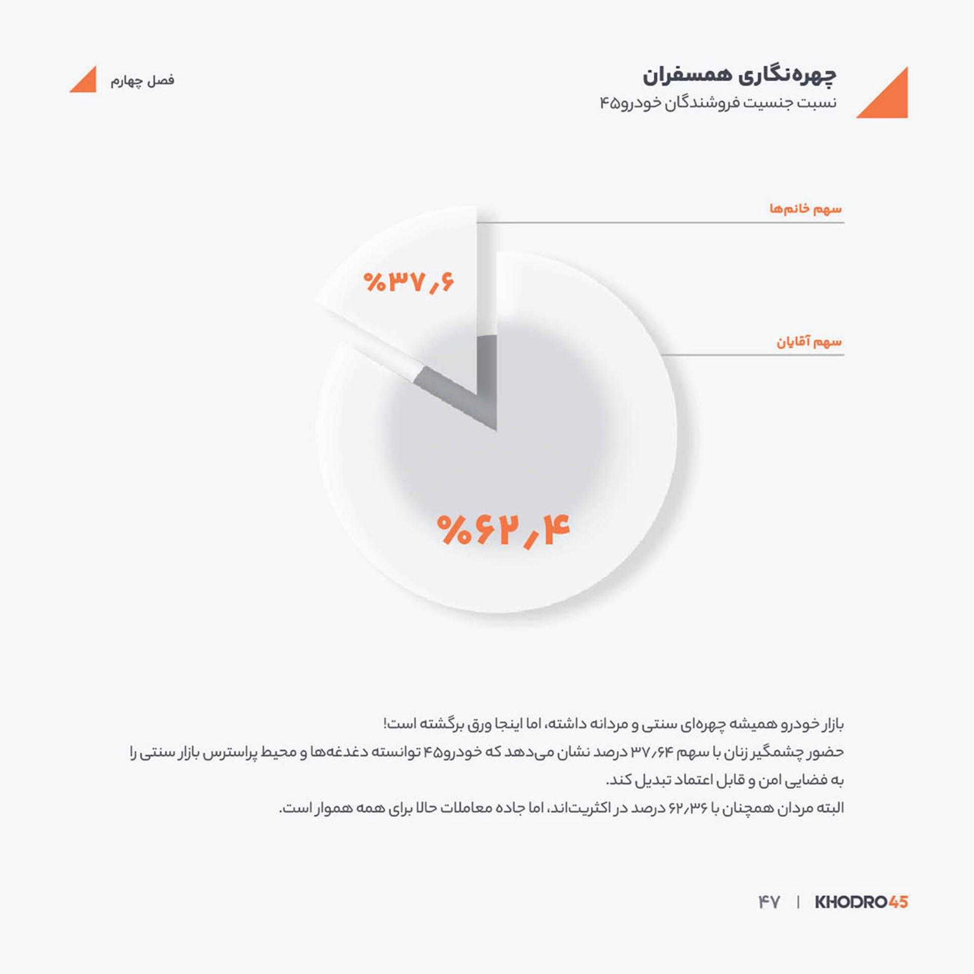 نمودار دایرهای نشاندهنده سهم ۳۷/۶ درصد خانمها و ۶۲/۴ درصد آقایان در فروشندگان خودرو۴۵