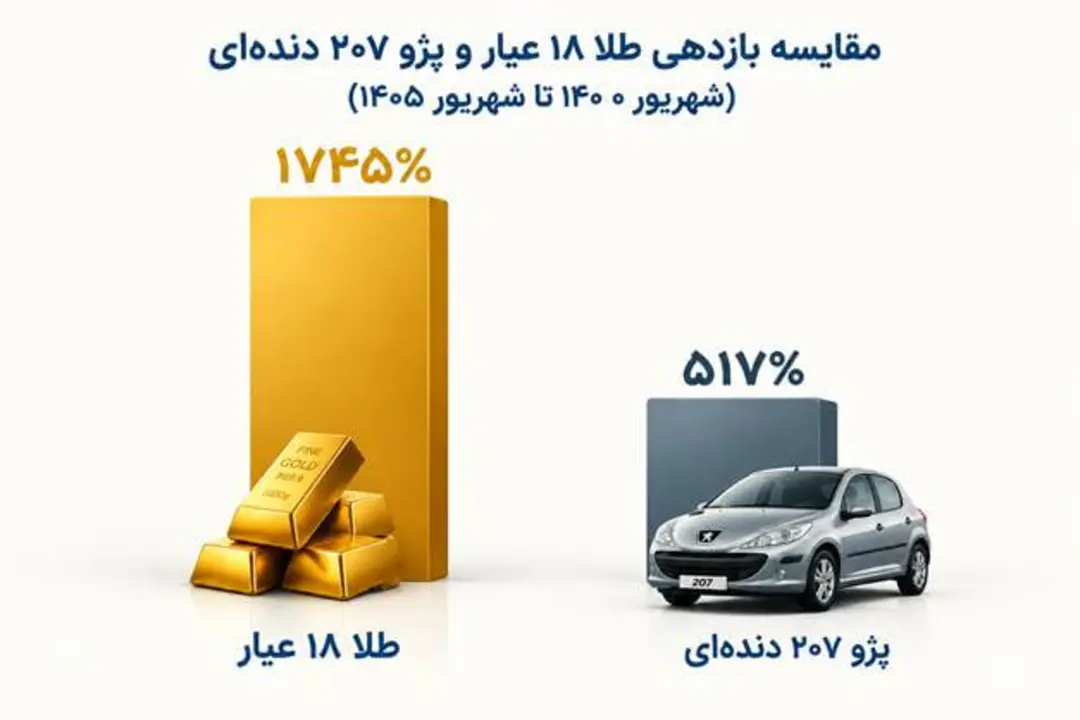 نمودار مقایسه بازدهی ۱۷۴۵ درصدی طلا ۱۸ عیار و ۵۱۷ درصدی پژو ۲۰۷ (Peugeot 207)