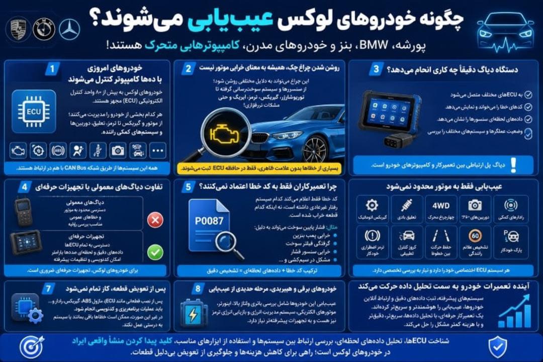 اینفوگرافیک آموزشی درباره نحوه عیب‌یابی خودروهای لوکس مانند پورشه و بنز با استفاده از دستگاه دیاگ و کامپیوتر