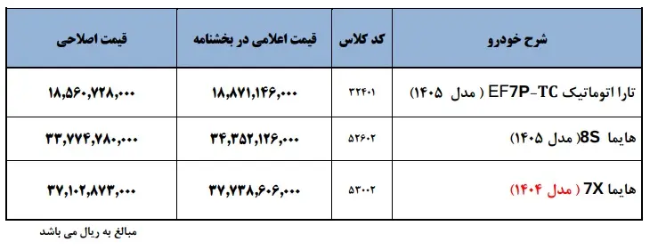 قیمت های اصلاح شده ایران خودرو