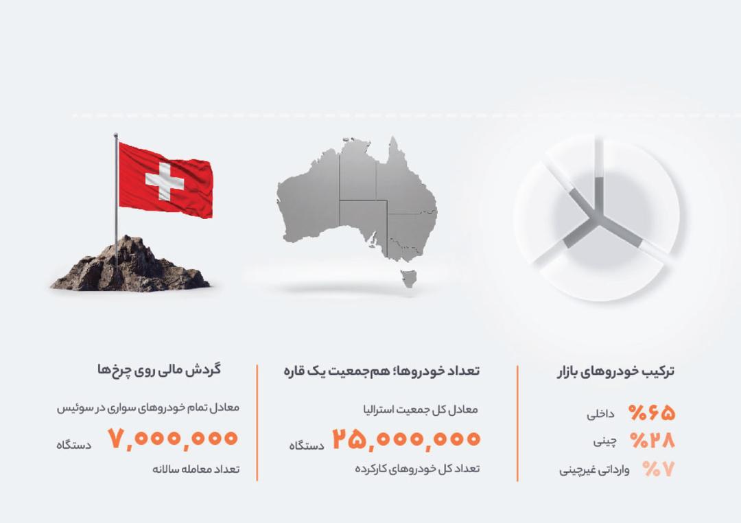 نمودار آماری بازار خودرو با پرچم سوئیس و نقشه استرالیا