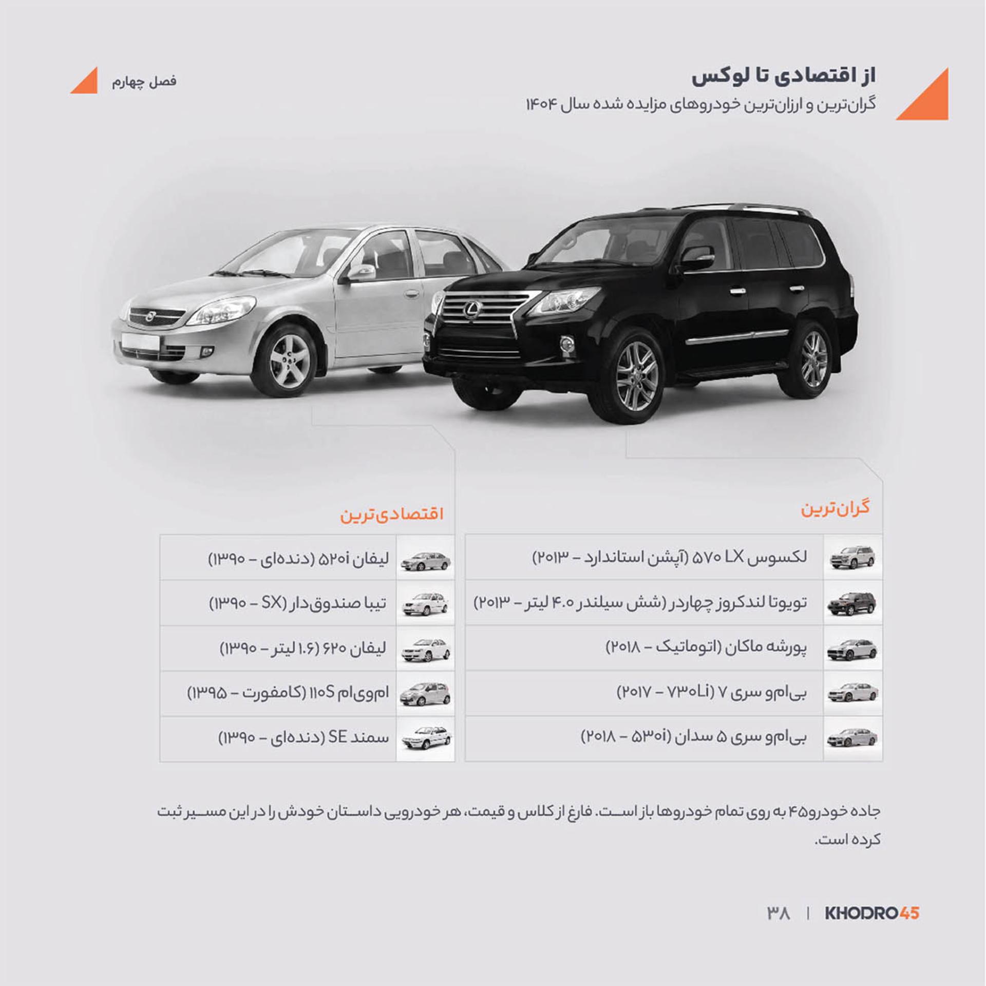 مقایسه خودروهای اقتصادی مانند لیفان و گرانترین مدلهایی مثل لکسوس (Lexus) در بازار ایران