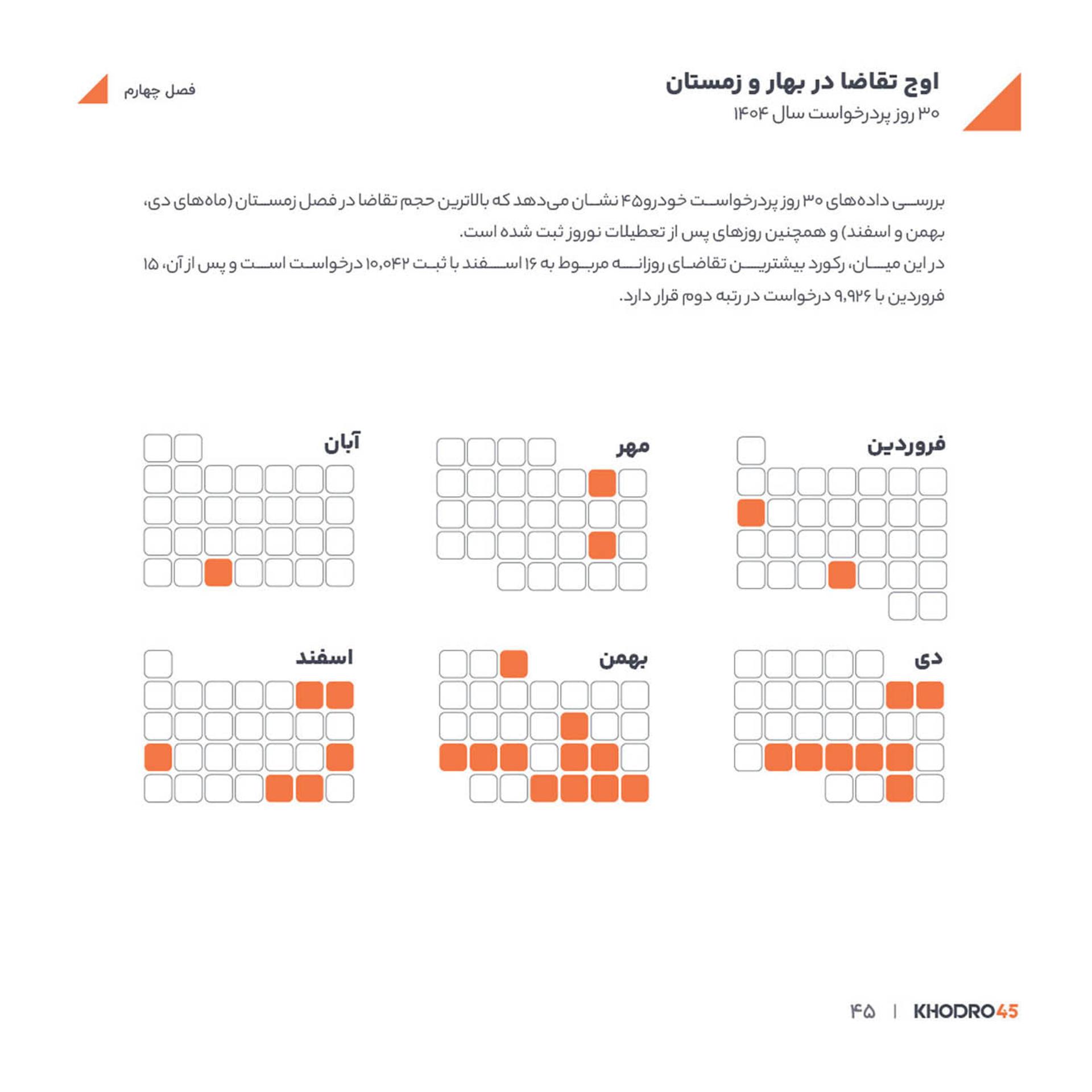 نمودار میلهای تقاضای خودرو در ماههای مختلف سال ۱۴۰۴
