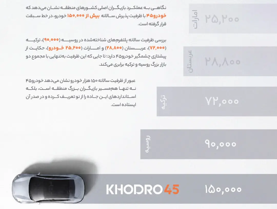 نمودار میله‌ای مقایسه ظرفیت پذیرش سالانه خودرو۴۵ با بازارهای روسیه، ترکیه، عربستان و امارات